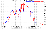 Solar PV/Inverter Performance Photovoltaic Panel Current Output