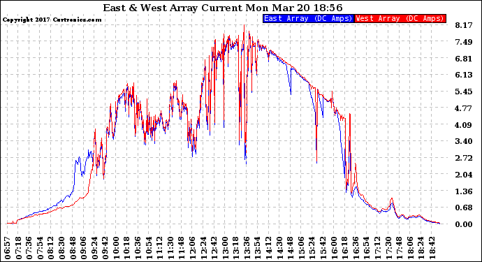 Solar PV/Inverter Performance Photovoltaic Panel Current Output