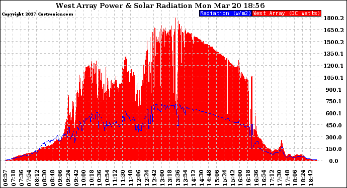 Solar PV/Inverter Performance West Array Power Output & Solar Radiation