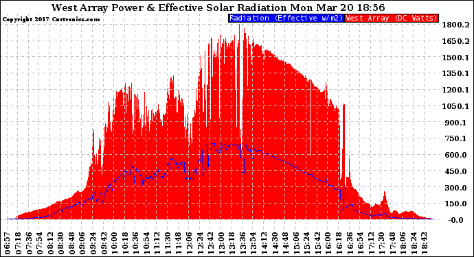 Solar PV/Inverter Performance West Array Power Output & Effective Solar Radiation