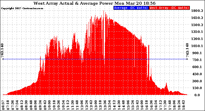 Solar PV/Inverter Performance West Array Actual & Average Power Output