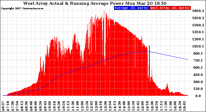 Solar PV/Inverter Performance West Array Actual & Running Average Power Output