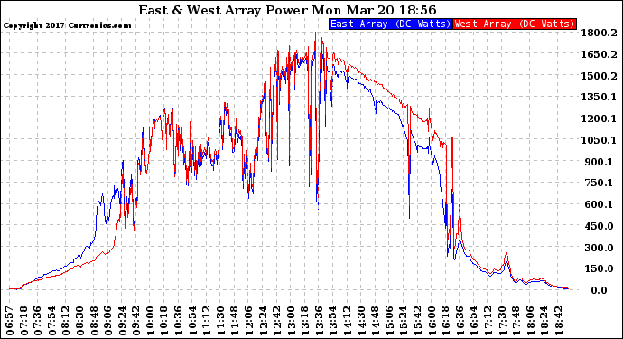 Solar PV/Inverter Performance Photovoltaic Panel Power Output