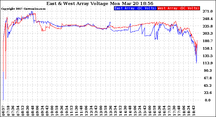 Solar PV/Inverter Performance Photovoltaic Panel Voltage Output