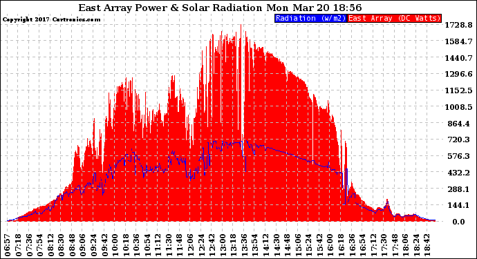 Solar PV/Inverter Performance East Array Power Output & Solar Radiation