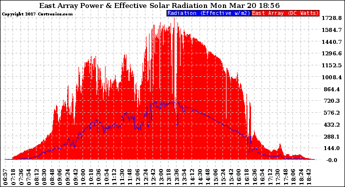 Solar PV/Inverter Performance East Array Power Output & Effective Solar Radiation