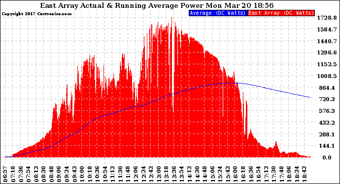 Solar PV/Inverter Performance East Array Actual & Running Average Power Output