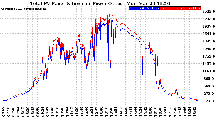 Solar PV/Inverter Performance PV Panel Power Output & Inverter Power Output