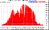 Solar PV/Inverter Performance Total PV Panel Power Output & Solar Radiation