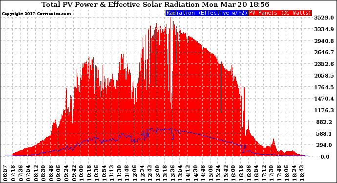 Solar PV/Inverter Performance Total PV Panel Power Output & Effective Solar Radiation