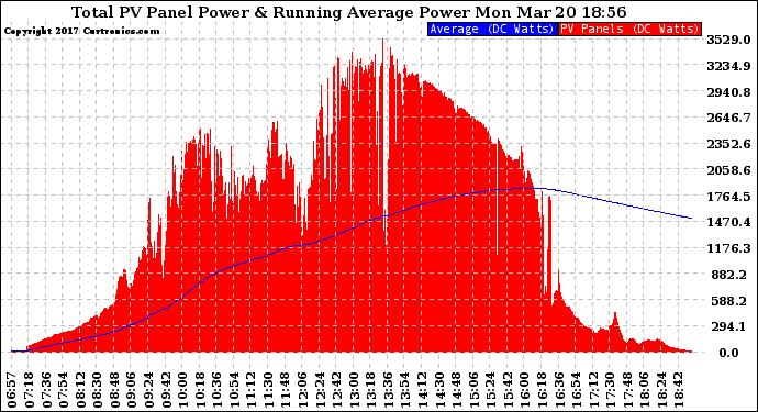 Solar PV/Inverter Performance Total PV Panel & Running Average Power Output