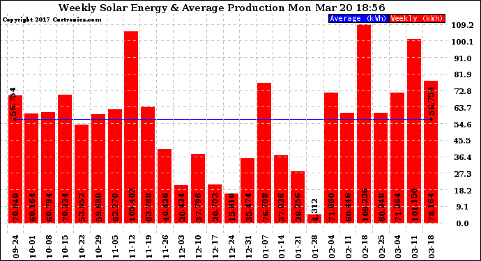 Solar PV/Inverter Performance Weekly Solar Energy Production