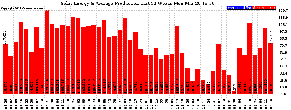 Solar PV/Inverter Performance Weekly Solar Energy Production Last 52 Weeks