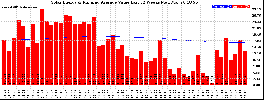 Milwaukee Solar Powered Home WeeklyProduction52ValueRunningAvg