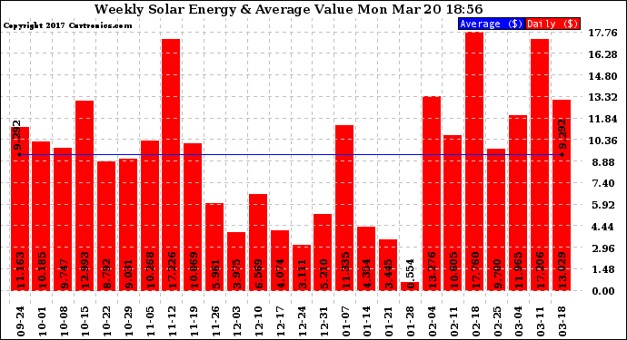 Solar PV/Inverter Performance Weekly Solar Energy Production Value