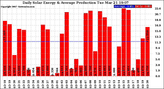 Solar PV/Inverter Performance Daily Solar Energy Production