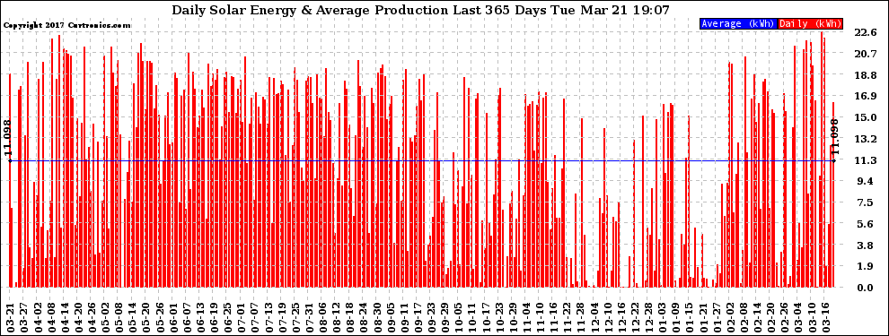 Solar PV/Inverter Performance Daily Solar Energy Production Last 365 Days