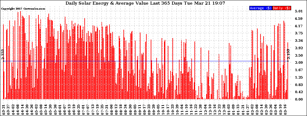 Solar PV/Inverter Performance Daily Solar Energy Production Value Last 365 Days