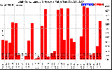 Solar PV/Inverter Performance Daily Solar Energy Production Value