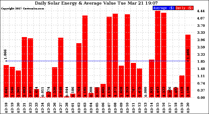 Solar PV/Inverter Performance Daily Solar Energy Production Value