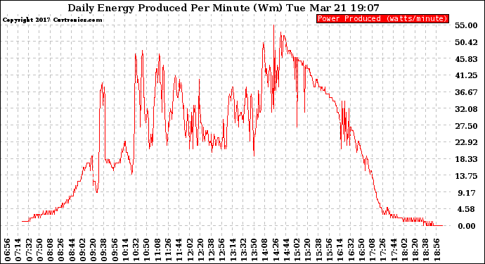 Solar PV/Inverter Performance Daily Energy Production Per Minute