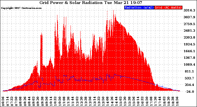 Solar PV/Inverter Performance Grid Power & Solar Radiation