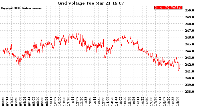 Solar PV/Inverter Performance Grid Voltage