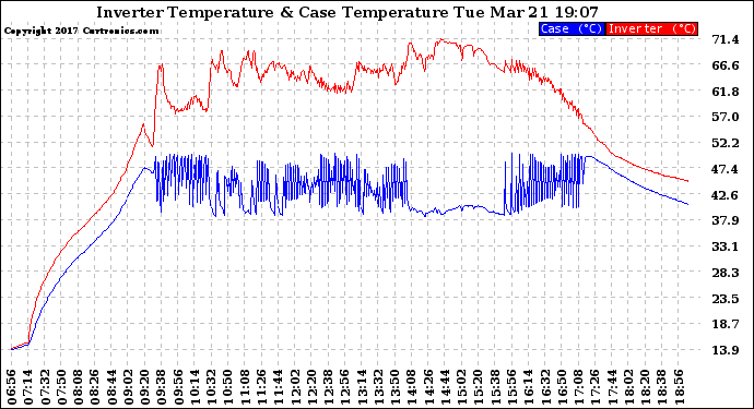 Solar PV/Inverter Performance Inverter Operating Temperature