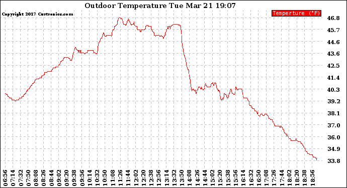 Solar PV/Inverter Performance Outdoor Temperature