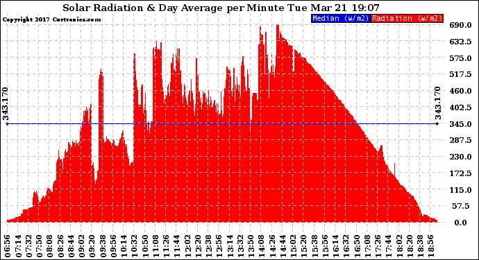 Solar PV/Inverter Performance Solar Radiation & Day Average per Minute