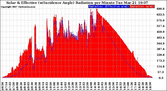 Solar PV/Inverter Performance Solar Radiation & Effective Solar Radiation per Minute