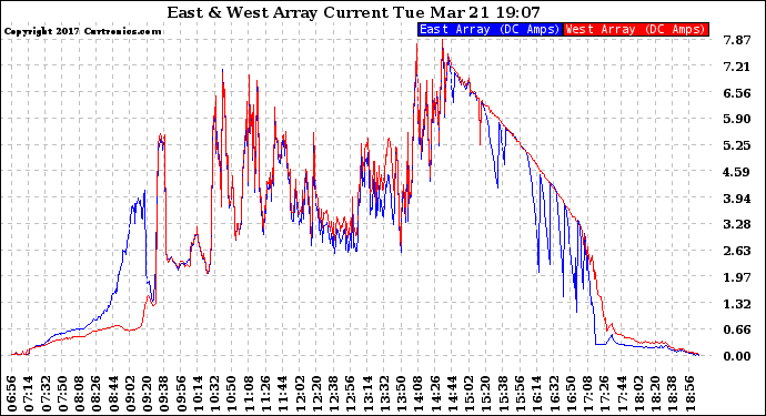 Solar PV/Inverter Performance Photovoltaic Panel Current Output