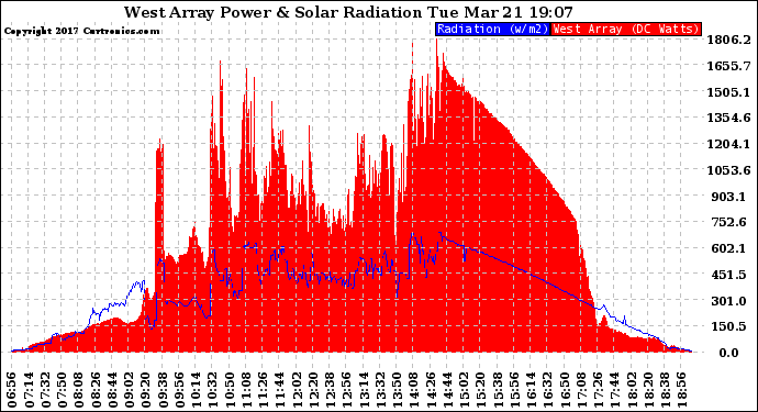 Solar PV/Inverter Performance West Array Power Output & Solar Radiation