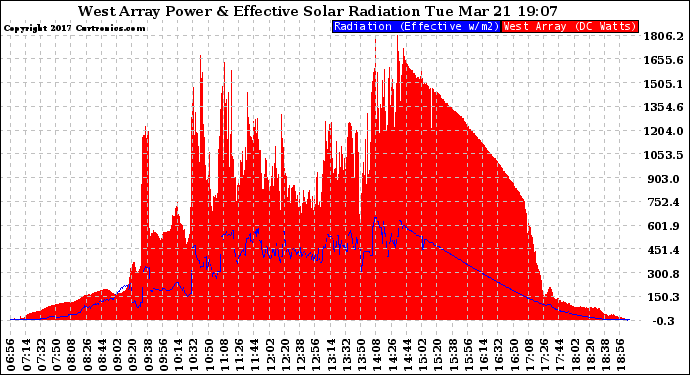 Solar PV/Inverter Performance West Array Power Output & Effective Solar Radiation