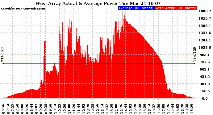 Solar PV/Inverter Performance West Array Actual & Average Power Output