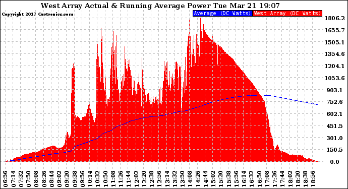 Solar PV/Inverter Performance West Array Actual & Running Average Power Output