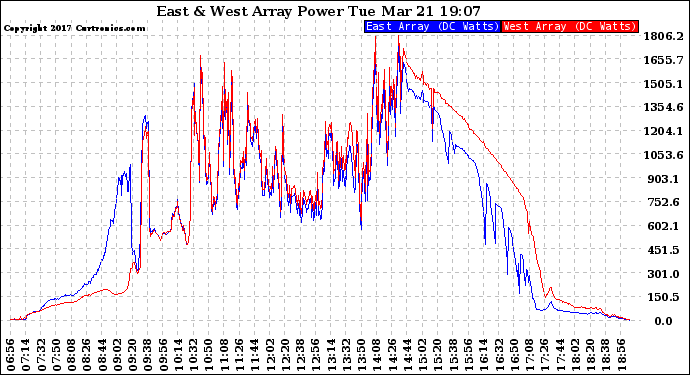 Solar PV/Inverter Performance Photovoltaic Panel Power Output