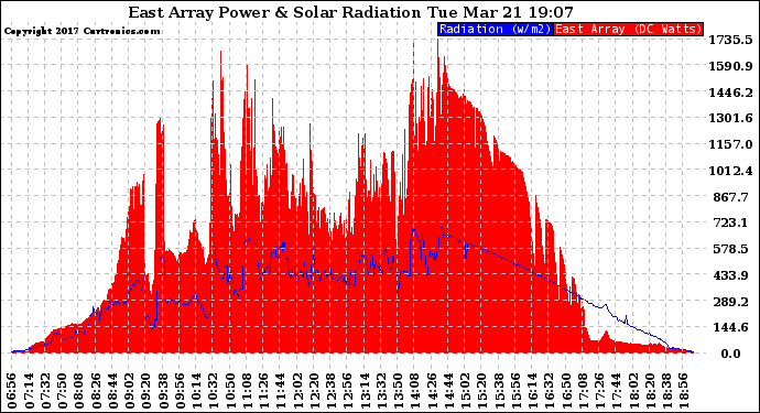 Solar PV/Inverter Performance East Array Power Output & Solar Radiation