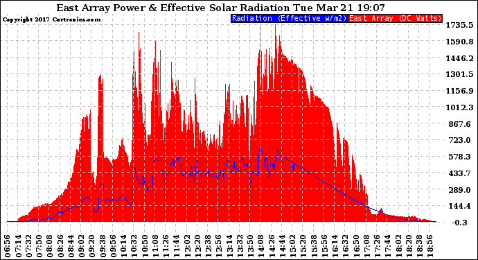 Solar PV/Inverter Performance East Array Power Output & Effective Solar Radiation