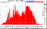 Solar PV/Inverter Performance East Array Actual & Average Power Output