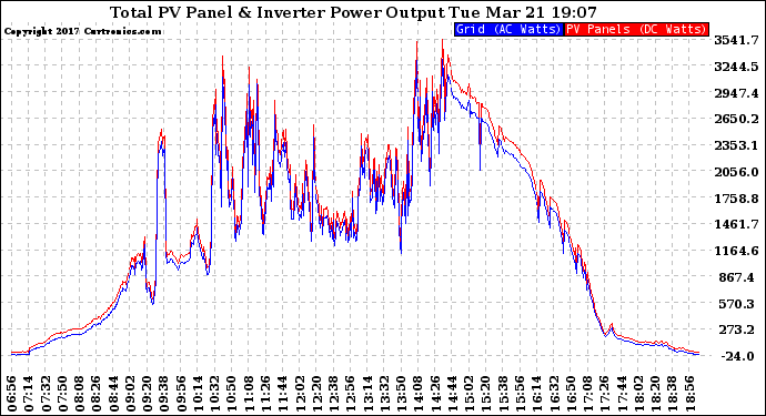 Solar PV/Inverter Performance PV Panel Power Output & Inverter Power Output