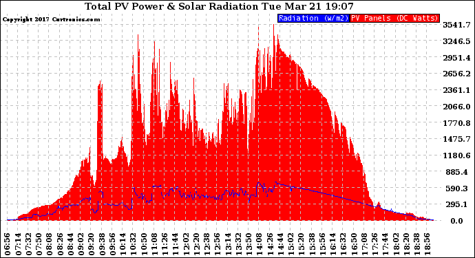 Solar PV/Inverter Performance Total PV Panel Power Output & Solar Radiation