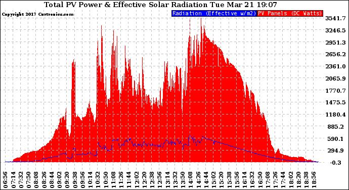 Solar PV/Inverter Performance Total PV Panel Power Output & Effective Solar Radiation