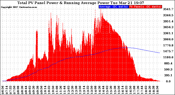 Solar PV/Inverter Performance Total PV Panel & Running Average Power Output