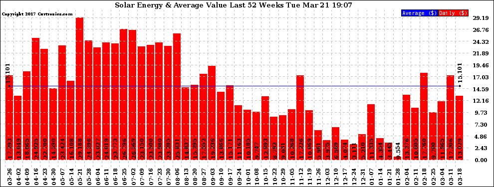 Solar PV/Inverter Performance Weekly Solar Energy Production Value Last 52 Weeks