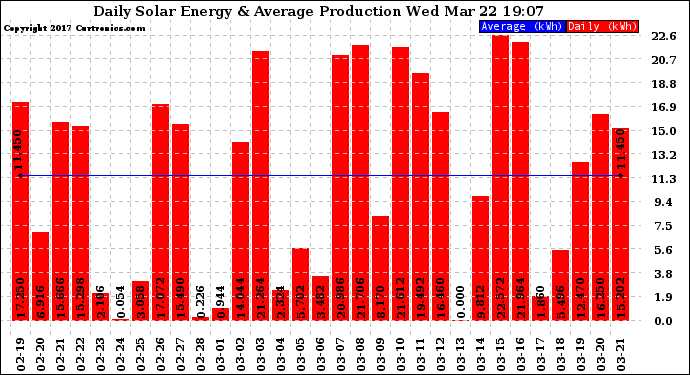 Solar PV/Inverter Performance Daily Solar Energy Production