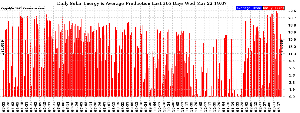 Solar PV/Inverter Performance Daily Solar Energy Production Last 365 Days