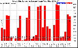 Solar PV/Inverter Performance Daily Solar Energy Production Value