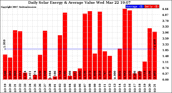 Solar PV/Inverter Performance Daily Solar Energy Production Value