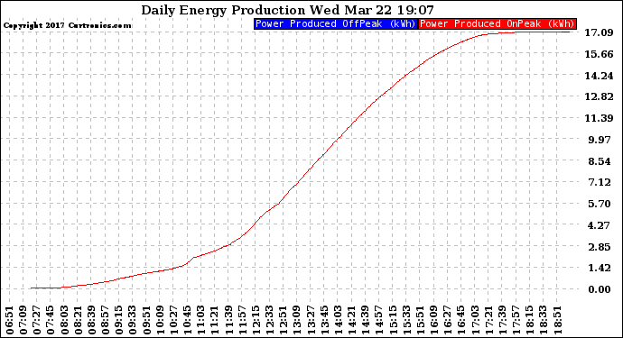 Solar PV/Inverter Performance Daily Energy Production